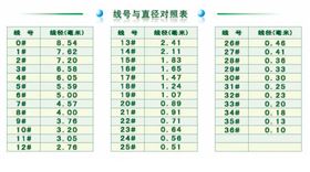 線號與直徑對照表