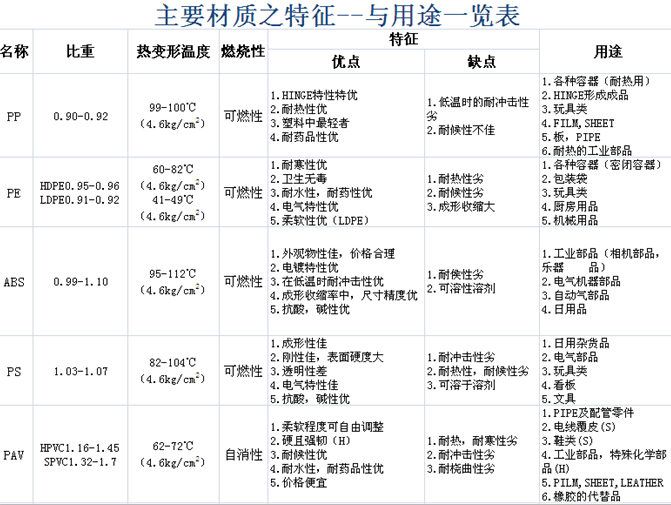 扣具塑膠特征對照表