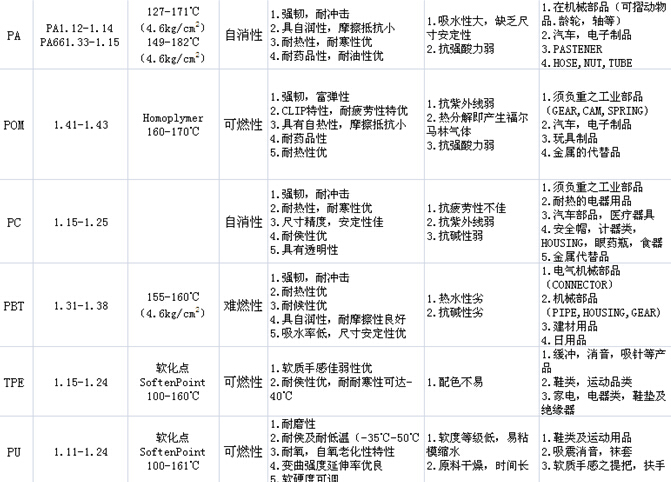 扣具塑膠特征對照表